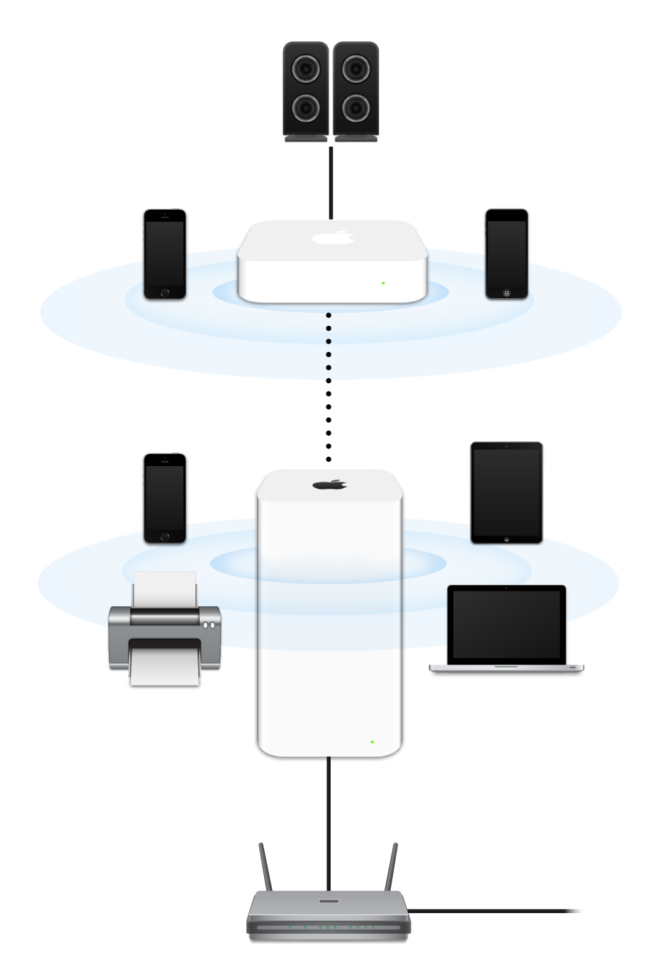 延伸的網絡，包括 AirPort Extreme 和 AirPort Express，連接數據機並傳輸到各種裝置。