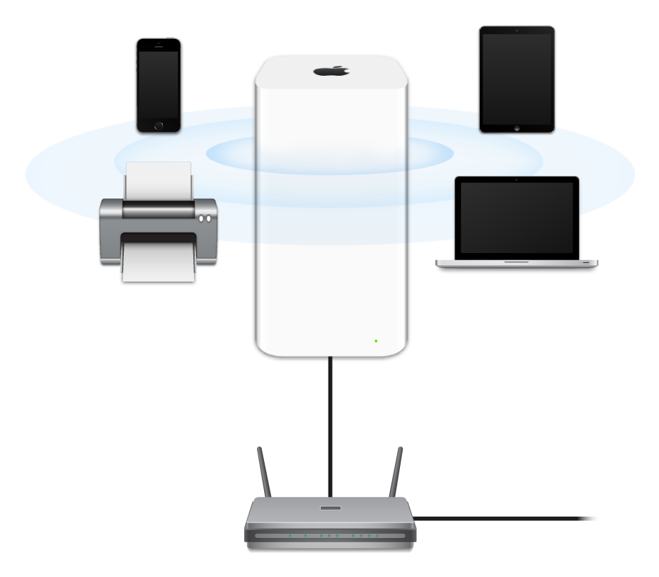 AirPort Extreme 連接數據機並傳輸到各種裝置。