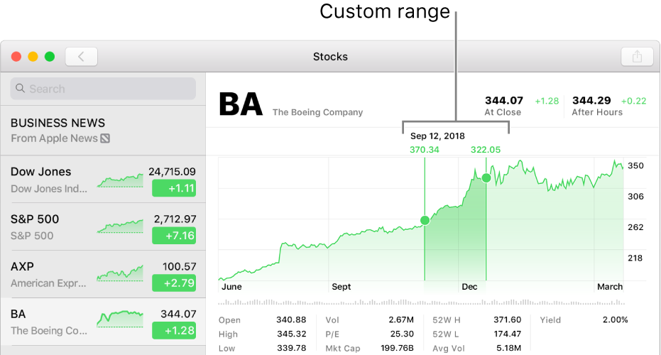 A chart displaying data for a custom range.