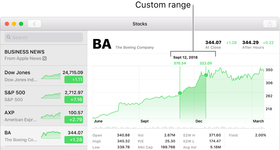 A chart displaying data for a custom range.