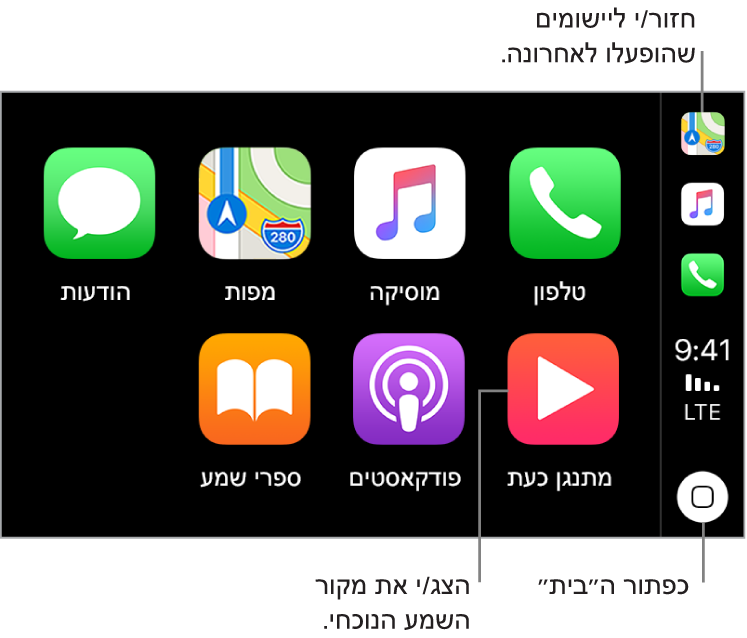 החלק הראשי של מסך הבית של CarPlay מציג בשתי שורות צלמיות של היישומים המותקנים מראש. בצדה השמאלי של התצוגה נמצאת רצועה אנכית המשמשת כשורת מצב, סרגל ניווט ושורת משימות. מהחלק העליון של הרצועה ומטה מופיעות צלמיות של היישומים הפועלים כעת (באיור כאן מופיעות הצלמיות של ״מפות״, ״מוסיקה״ ו״טלפון״). במרכז ניתן לראות את השעה, עוצמת האות הסלולרי ומצב הקישוריות הסלולרית. כפתור ה״בית״ נמצא בחלק התחתון.