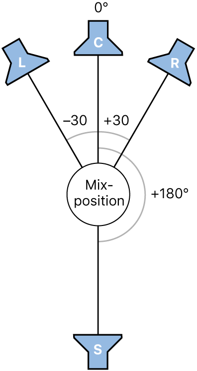 Abbildung. Surround-Format LCRS