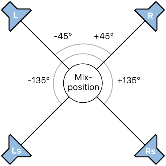 Abbildung. Surround-Format „Quadraphonic“