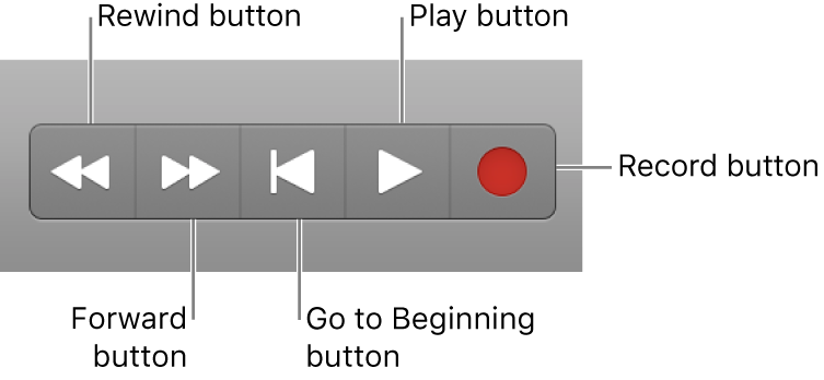 Figure. The basic transport buttons: Rewind, Forward, Stop, Play, and Record.