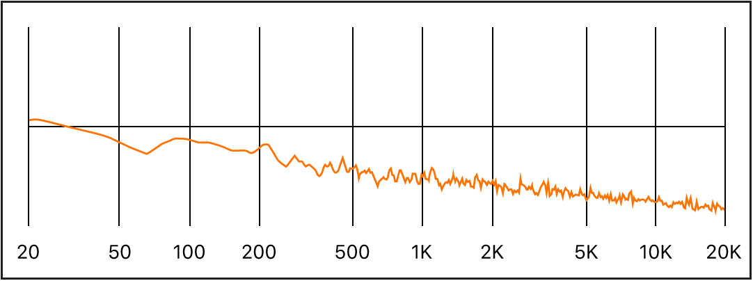 Figure. Pink noise frequency spectrum.