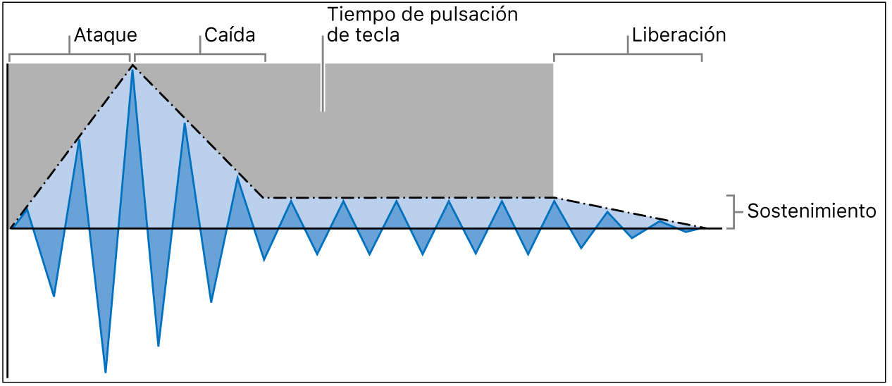 Ilustración. Parámetros de envolvente ADSR (ataque, caída, sostenimiento y liberación).