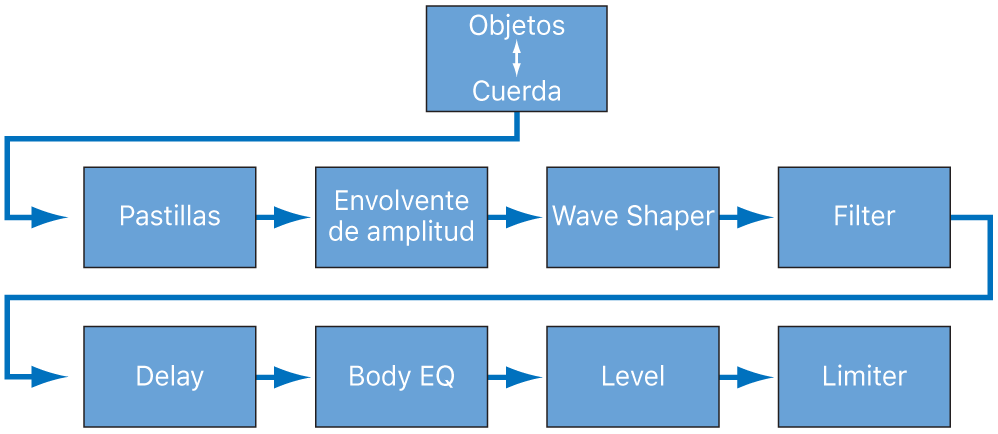 Ilustración. Diagrama del flujo de señales del motor de síntesis principal.