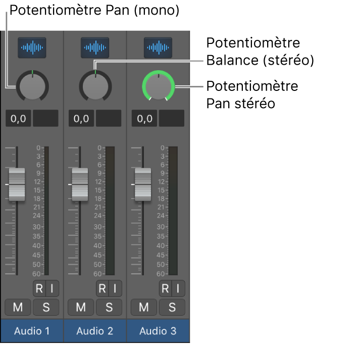 Figure. Potentiomètres Pan et Balance.