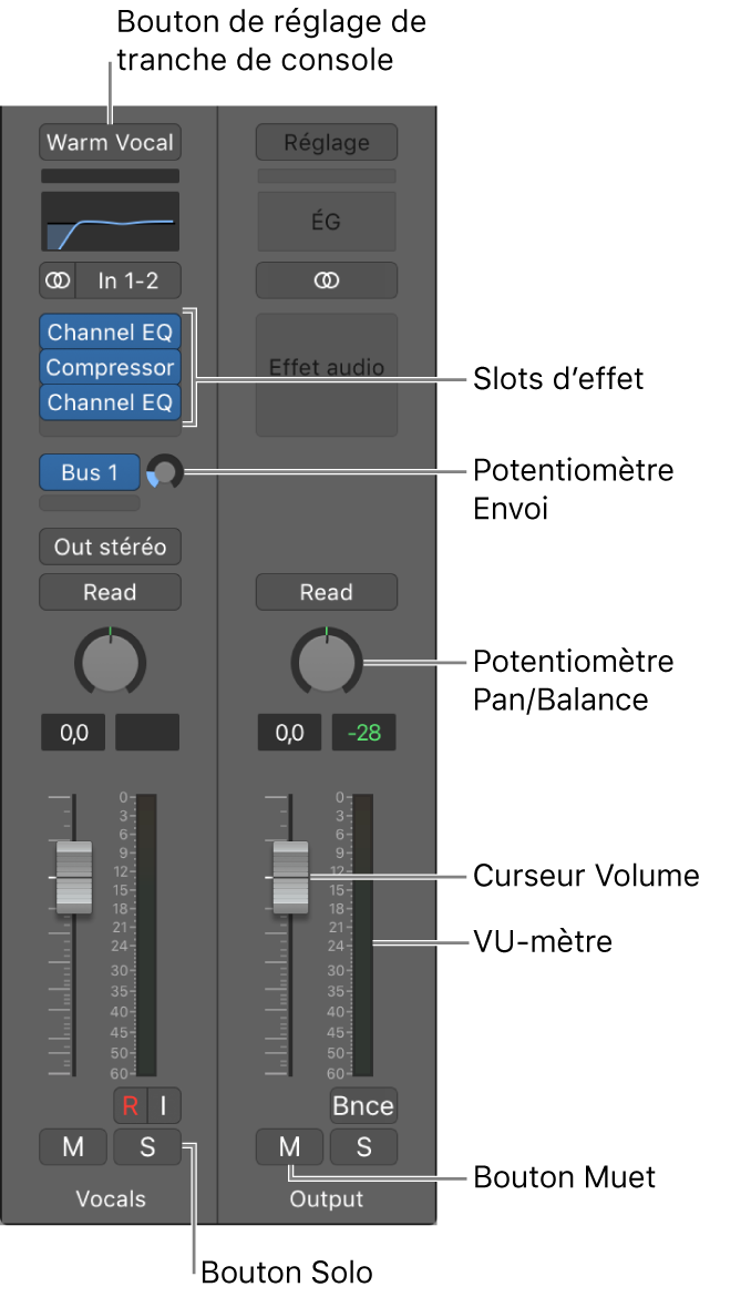 Figure. Tranches de console de l’inspecteur, montrant le bouton de réglage Tranche de console, les logements d’effets, le potentiomètre Envoyer, le potentiomètre Pan./Balance, le curseur Volume, le VU-mètre et les boutons Muet et Solo.