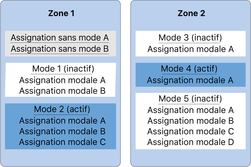 Figure. Image présentant des assignations avec et sans mode dans deux zones.