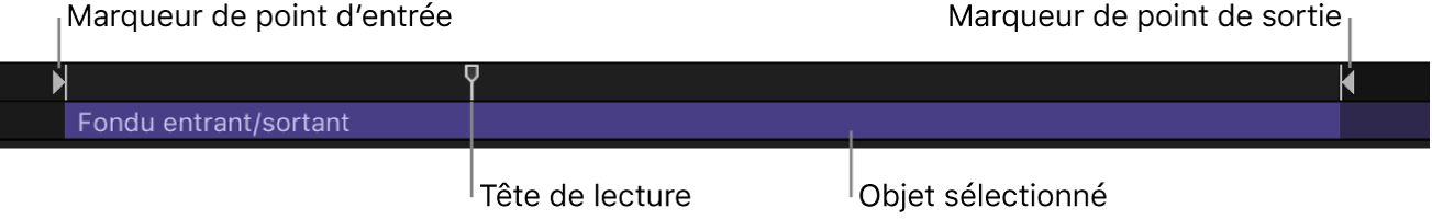 Mini-timeline affichant le point d’entrée, le point de sortie, la tête de lecture et l’objet sélectionné