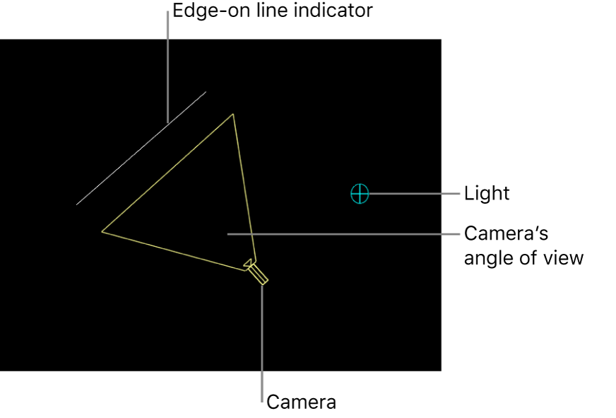 カメラ、カメラの表示アングル、エッジオン線インジケータ、およびライトの3Dシーンアイコンが表示されたキャンバス