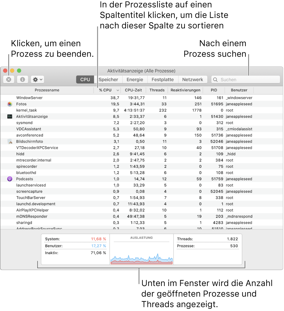 Das Fenster „Aktivitätsanzeige“ mit Anzeige der CPU-Aktivität. Wenn du einen Prozess beenden willst, klicke oben links auf die Taste „Sofort beenden“. Wenn du die Daten nach einer Spalte sortieren willst, klicke auf den Spaltentitel. Wenn du nach einem Prozess suchen willst, gib seinen Namen in das Suchfeld ein. Unten im Fenster siehst du Informationen zur Anzahl der geöffneten Prozesse und Threads.