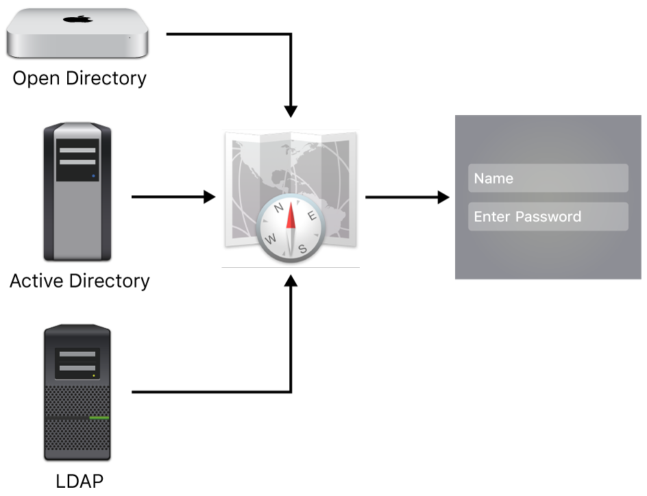 Examples of server types that can connect to a Mac.