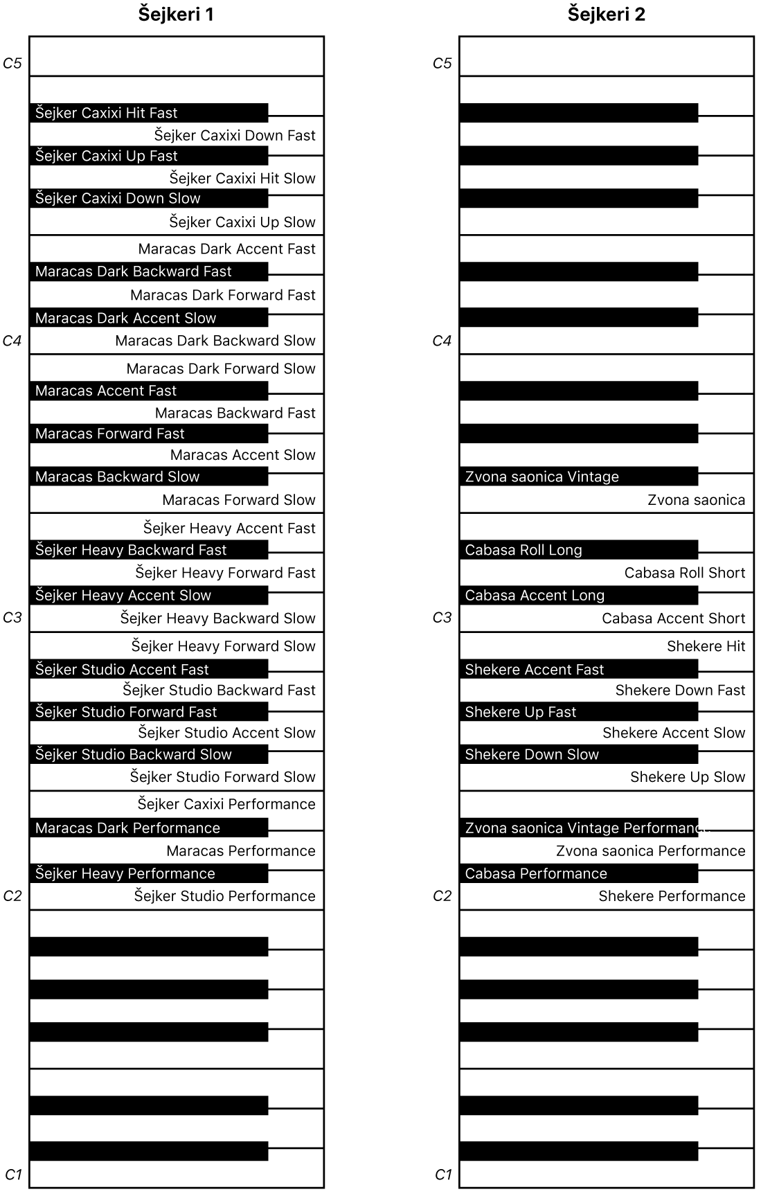 Slika. Karte klavijatura izvedbi Šejkeri 1 i Šejkeri 2.
