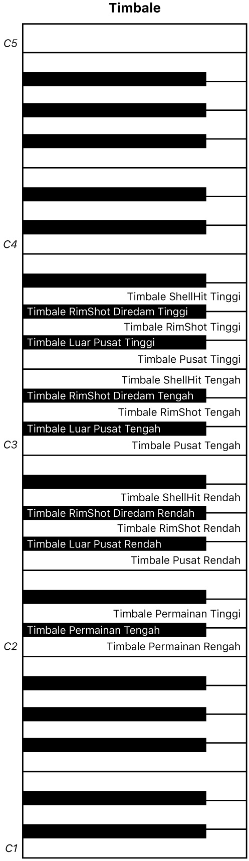 Gambar. Peta keyboard permainan Timbale.