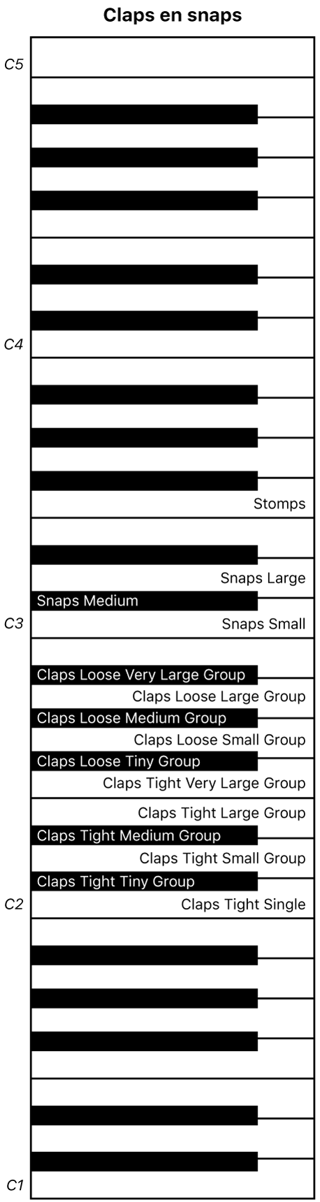 Afbeelding. Keyboardtoewijzing van Claps en snaps-uitvoering.