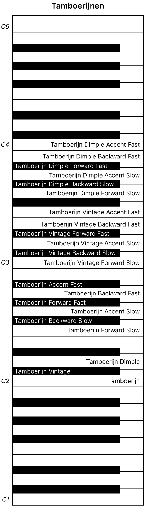 Afbeelding. Keyboardtoewijzing van Tamboerijnen-uitvoering.