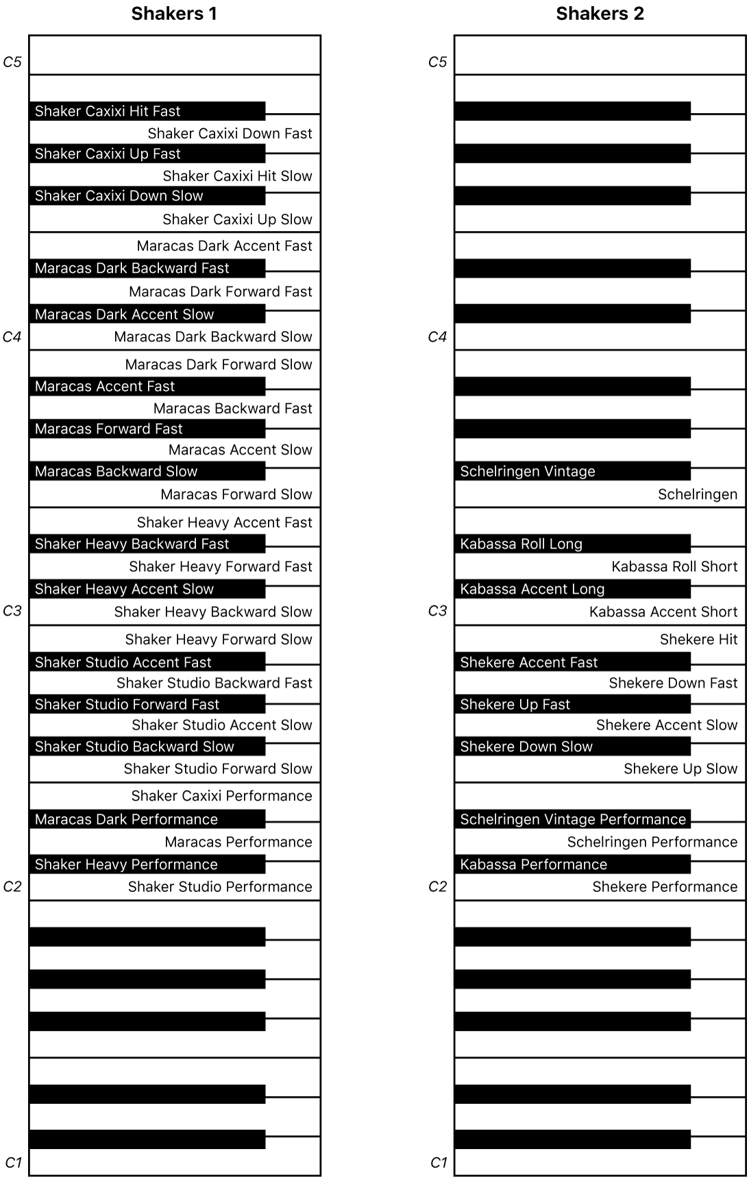 Afbeelding. Keyboardtoewijzingen van Shakers 1- en Shakers 2-uitvoering.