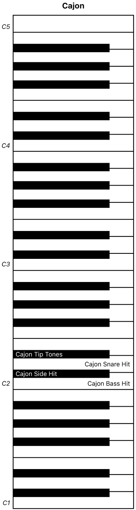 Afbeelding. Keyboardtoewijzing van Cajón-uitvoering.