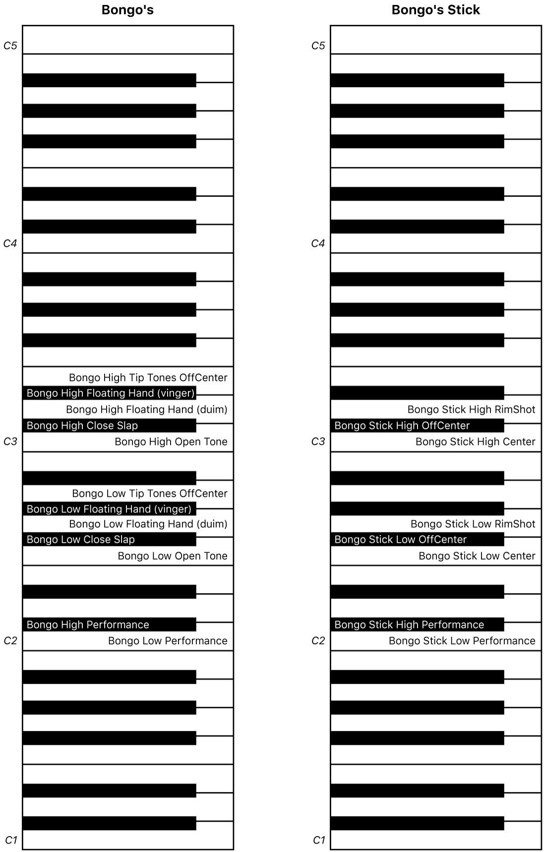 Afbeelding. Keyboardtoewijzing van Bongo's- en Bongo's Stick-uitvoering.