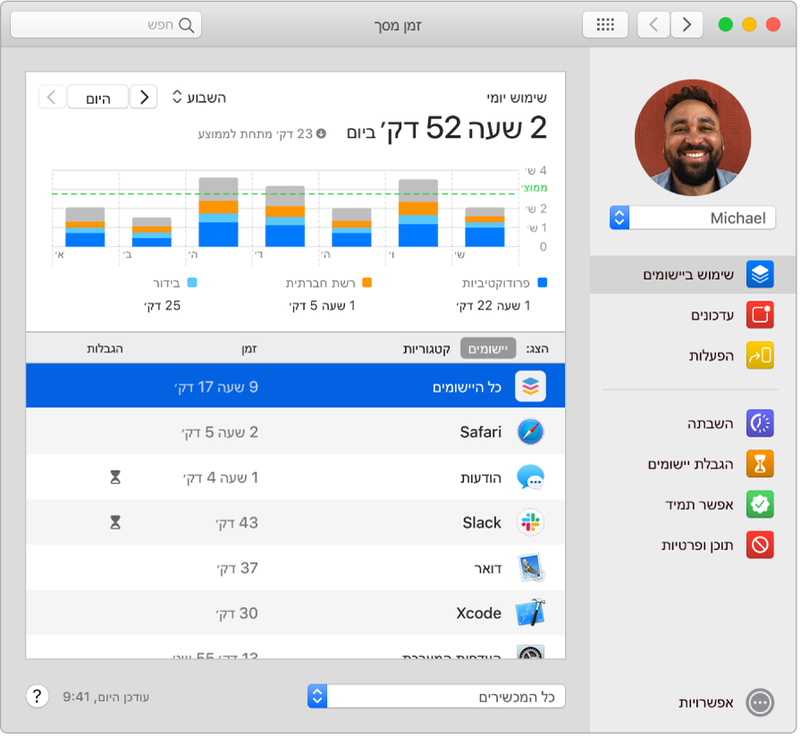 חלון ״זמן מסך״ המציג את משך הזמן שהוקדש למגוון יישומים.