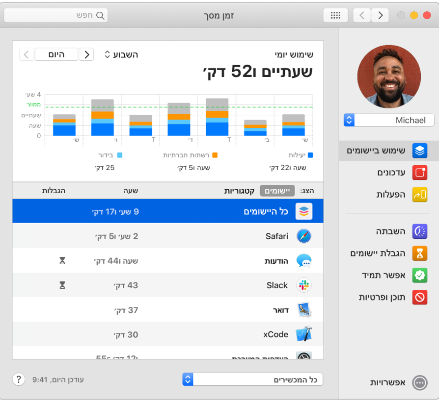 חלון ״זמן מסך״ המציג את משך הזמן שהוקדש למגוון יישומים.