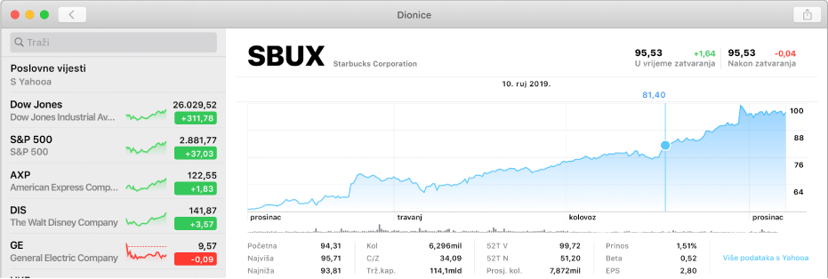 Grafikon koji pokazuje podatke za određeni trenutak u vremenu, s podacima i cijenom prikazanima iznad grafikona.