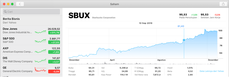 Bagan menampilkan data untuk satu titik dalam waktu, dengan data dan harga ditampilkan di atas bagan.