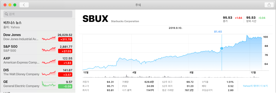 특정 시간의 데이터를 표시하며 차트 위에 가격이 표시되어 있는 차트.