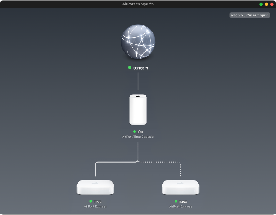 הסקירה הגרפית, מראה שתי תחנות בסיס של AirPort Express ו-AirPort Time Capsule המחובר לאינטרנט.