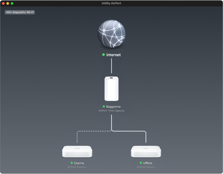 La panoramica grafica, che mostra due basi AirPort Express e AirPort Time Capsule connessi a Internet.