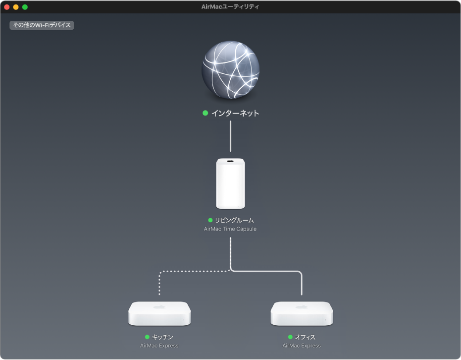 概要図。2台のAirMac ExpressベースステーションとAirMac Time Capsuleがインターネットに接続されています。