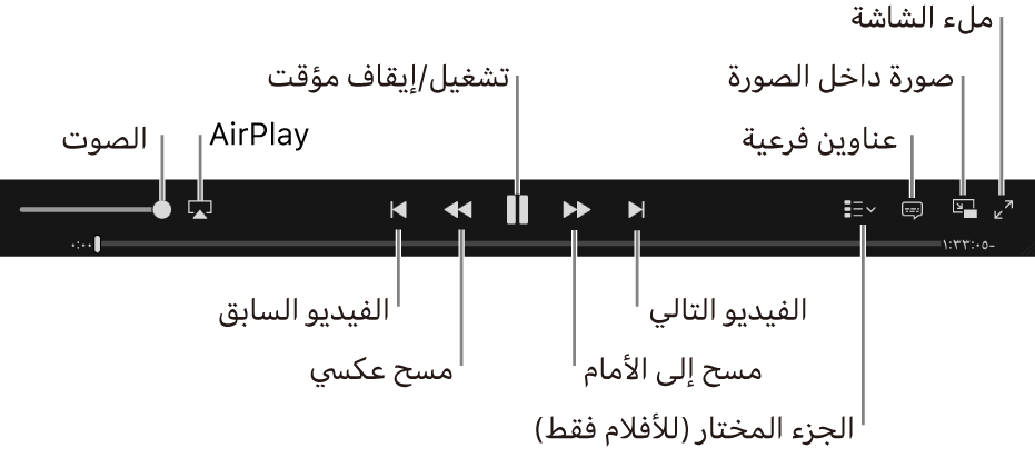 أزرار التحكم بالفيديو: مستوى الصوت، وAirPlay، والفيديو السابق، ومسح عكسي، وتشغيل/إيقاف مؤقت، ومسح للأمام، والفيديو التالي، ومحدد الفصل (للأفلام فقط)، وعناوين النص، وملء الشاشة.