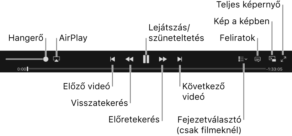 Videóvezérlők: Hangerő, AirPlay, Előző videó, Visszatekerés, Lejátszás/szünet, Előretekerés, Következő videó, Fejezetválasztó (csak filmekhez), Feliratok, Kép a képben és Teljes képernyő.