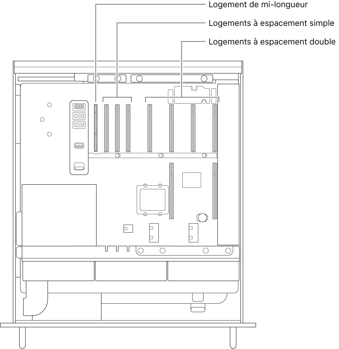 Le côté du Mac Pro ouvert avec des légendes pour indiquer les emplacements des quatre logements double largeur, des trois logements simple largeur et du logement demi-longueur.