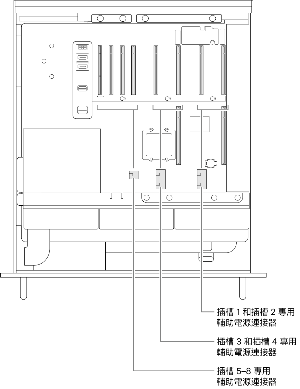 Mac Pro 的側面打開並帶有圖說，顯示哪些插槽與哪些輔助電源連接器有關。