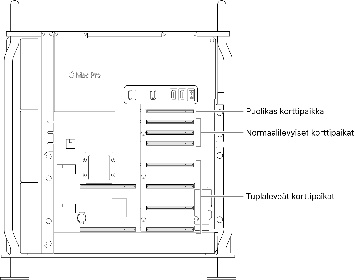 Mac Pro, joka on auki sivusta ja selitteet, jotka kertovat missä neljä tuplaleveää, kolme normaalilevyistä ja yksi puolikas paikka sijaitsevat.