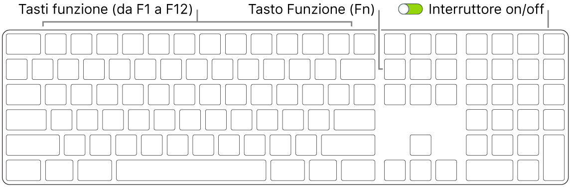 Magic Keyboard con il tasto Funzione (Fn) nell'angolo inferiore sinistro e l'interruttore di alimentazione nell'angolo superiore destro della tastiera.