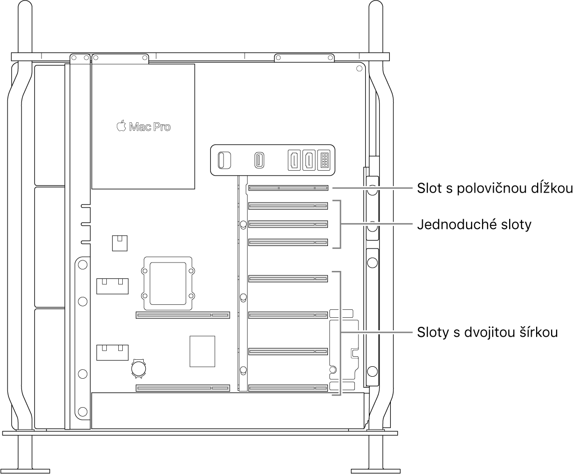 Otvorený Mac Pro zboku s popismi znázorňujúcimi, kde sa nachádzajú štyri sloty s dvojnásobnou šírkou, tri jednoduché sloty a slot s polovičnou dĺžkou.