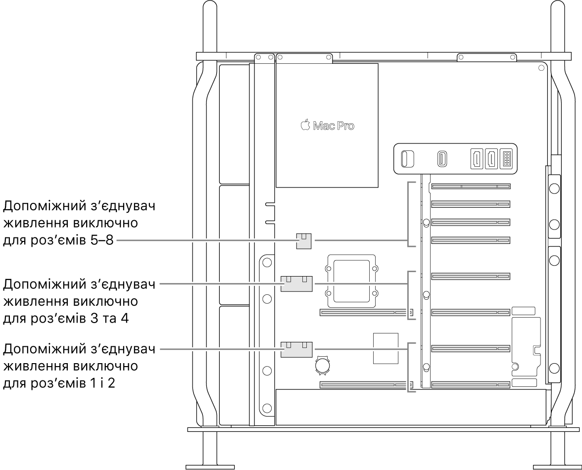 Вигляд на відкритий Mac Pro збоку й виноски, що вказують на роз’єми та відповідні їм з’єднувачі допоміжного живлення.