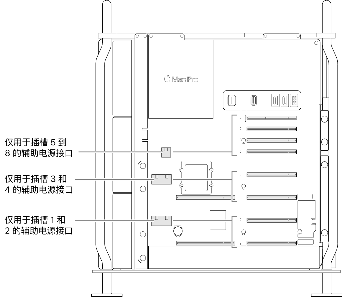 Mac Pro 的一侧打开，标注显示与各插槽对应的辅助电源接头。