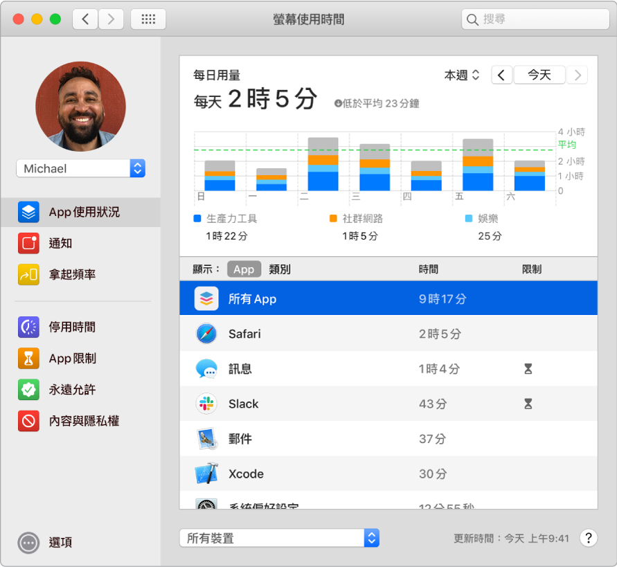 「螢幕使用時間」視窗，顯示不同 App 上所花費的時間。