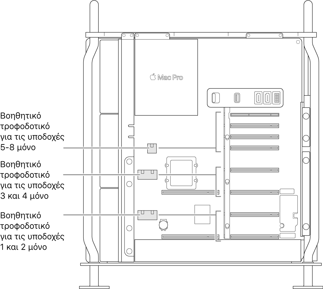 Η πλευρά του Mac Pro ανοιχτή με επεξηγήσεις που υποδεικνύουν ποιες θέσεις σχετίζονται με ποιους βοηθητικούς συνδέσμους τροφοδοσίας.