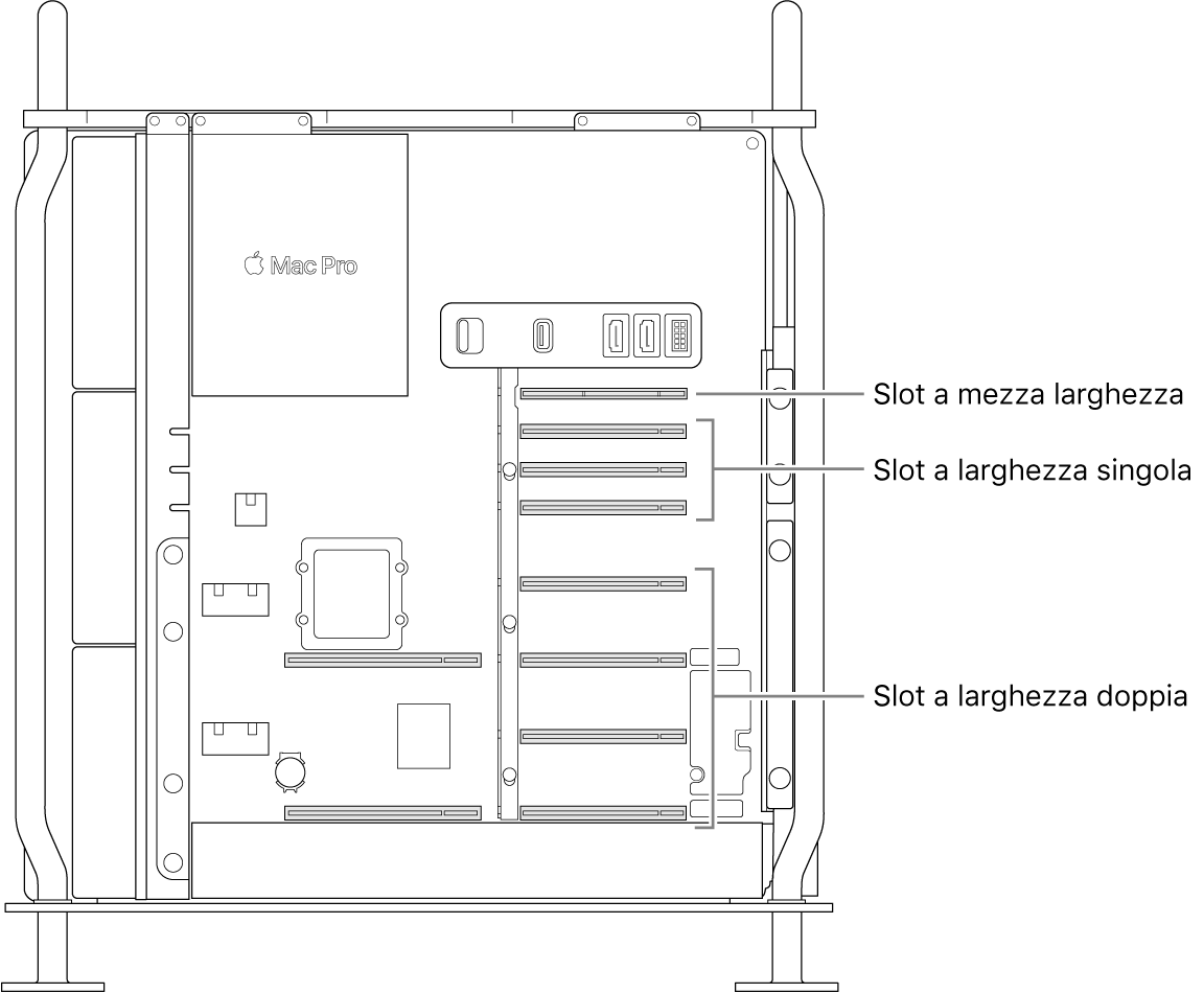 Il lato aperto di Mac Pro con didascalie che mostrano dove sono posizionati i quattro slot doppi, i tre slot singoli e lo slot a lunghezza media.