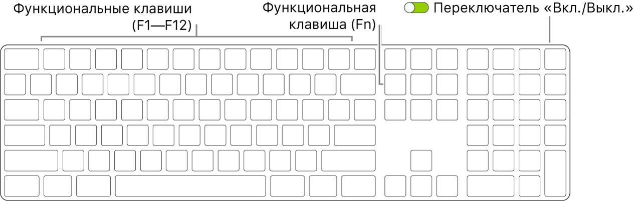 Клавиатура Magic Keyboard. Показаны клавиша Fn в левом нижнем углу и переключатель «Вкл./Выкл.» в правом верхнем углу клавиатуры.