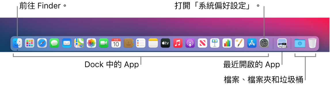 Dock，其上顯示 Finder、「系統偏好設定」以及用來分隔 App 和檔案、檔案夾的分隔線。