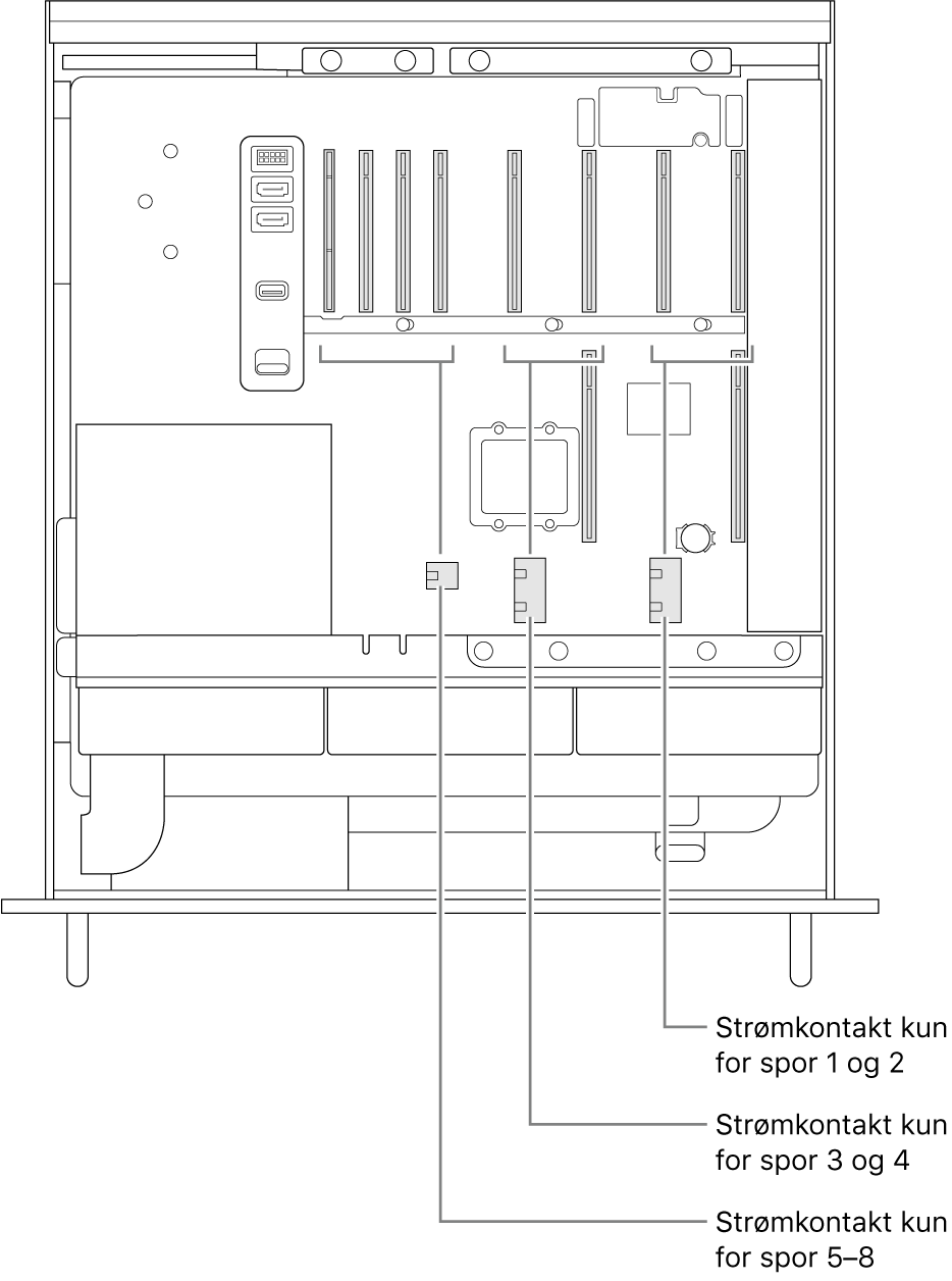 Siden av Mac Pro åpen med bildeforklaringer som viser hvilke plasser som hører til hvilke strømkontakter.