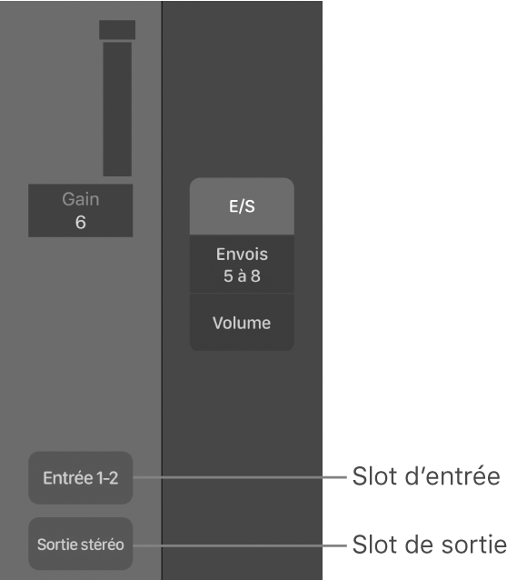 Figure. Illustration présentant un slot d’entrée et un slot de sortie.