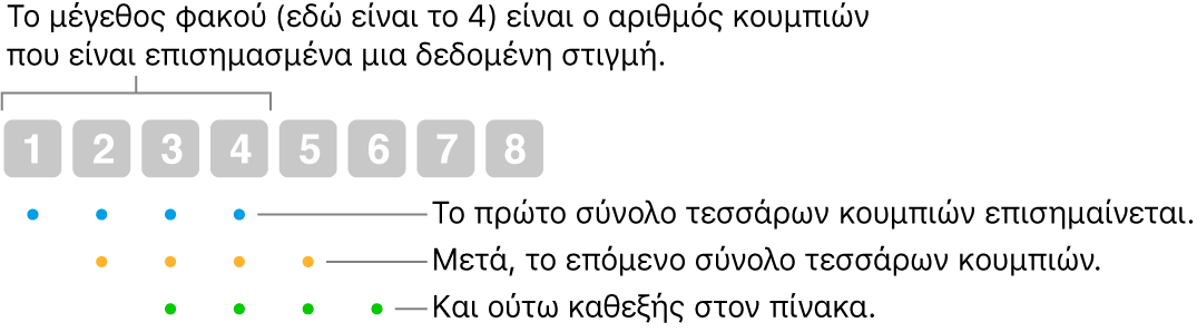 Μια απεικόνιση του τρόπου λειτουργίας της ρύθμισης «Ολίσθηση και βήμα»: ένα σύνολο τεσσάρων κουμπιών (το μέγεθος φακού) επισημαίνεται και μετά το επόμενο σύνολο τεσσάρων κουμπιών και ούτω καθεξής, σε επικαλυπτόμενη ακολουθία.